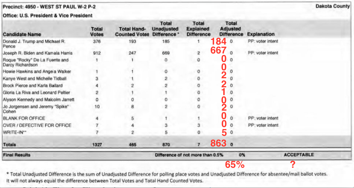Why Aren't We Reconciling Votes?
