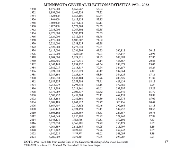 "Same Day" Voter registration trends since 1950
